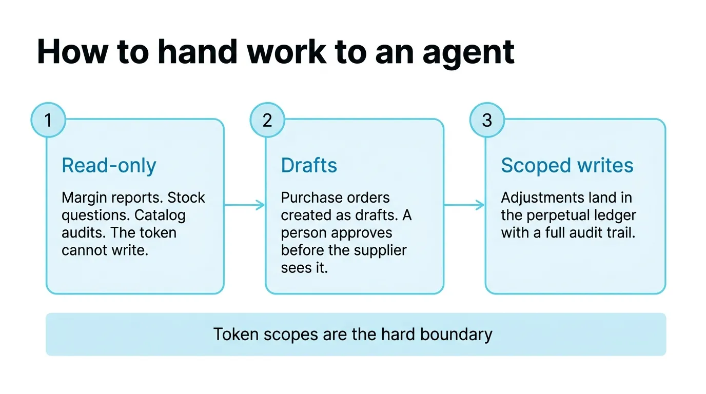 Three stages of handing work to an agent: read-only, then drafts, then scoped writes — with token scopes as the hard boundary