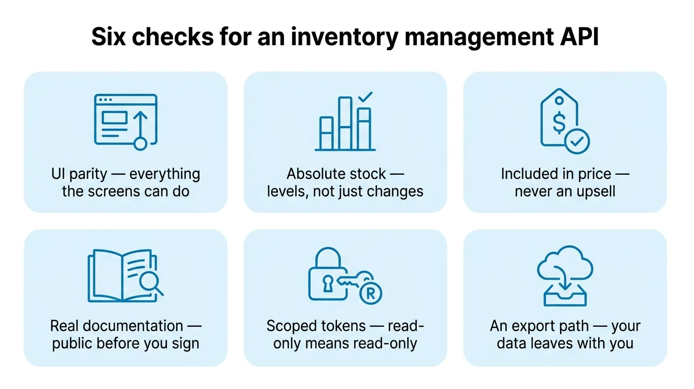 Six checks for an inventory management API: UI parity, absolute stock levels, included in price, real documentation, scoped tokens, an export path