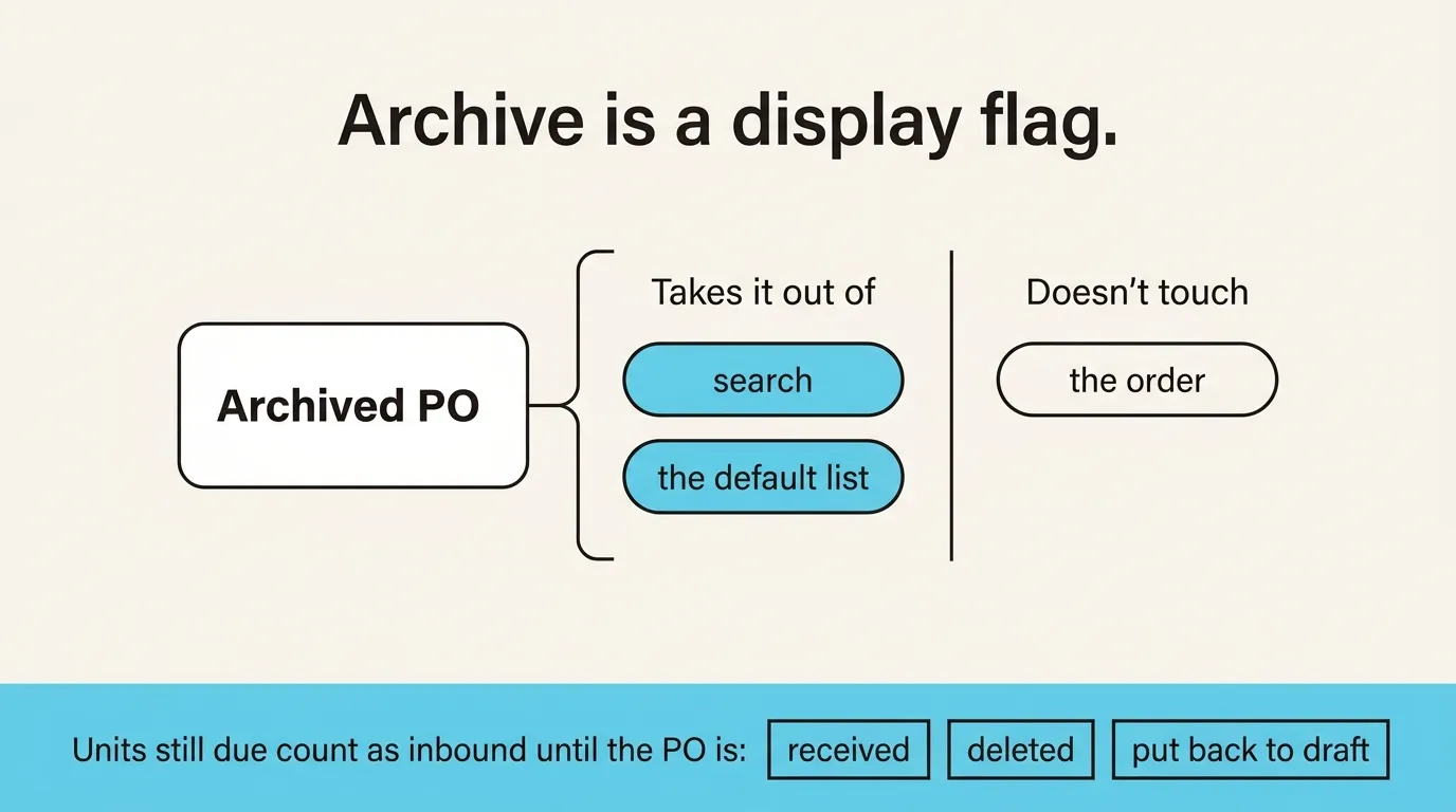 Archive is a display flag: it takes a PO out of search and the default list, doesn't touch the order, and units still due count as inbound until the PO is received, deleted or put back to draft