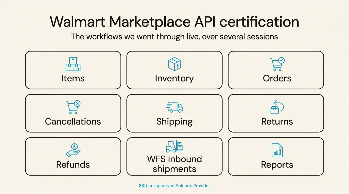 The nine workflows covered in Walmart Marketplace's API certification: items, inventory, orders, cancellations, shipping, returns, refunds, WFS inbound shipments and reports