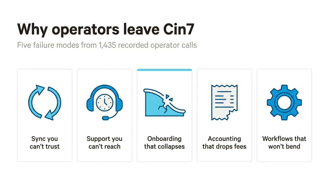 Why operators leave Cin7 — five failure modes from 1,435 recorded operator calls: sync, support, onboarding, accounting, workflows