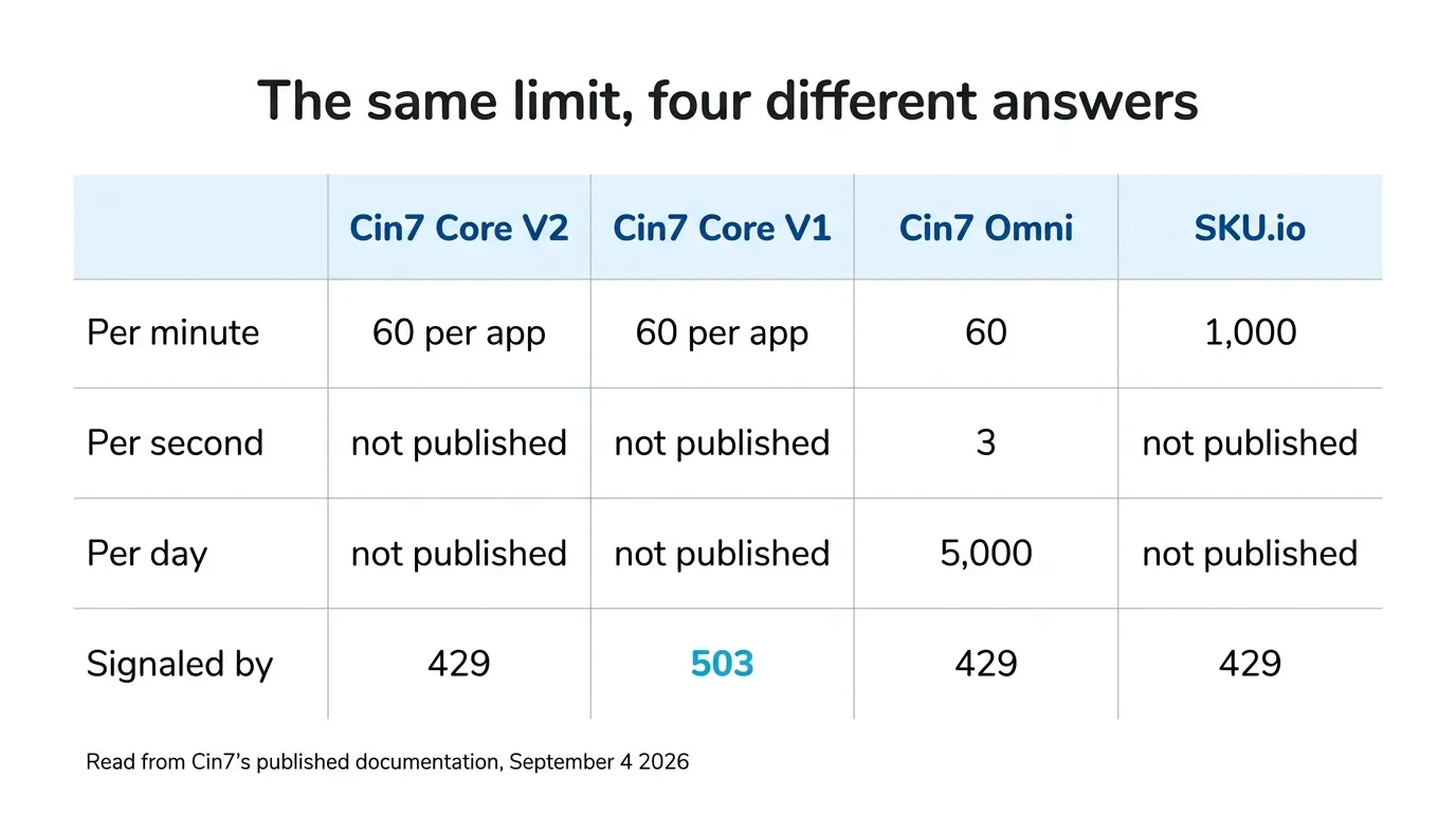The same limit, four different answers. Rate limits per minute: Cin7 Core V2 60 per app, Cin7 Core V1 60 per app, Cin7 Omni 60, SKU.io 1,000. Per second: only Cin7 Omni publishes one, at 3. Per day: only Cin7 Omni publishes one, at 5,000. The limit is signaled by 429 on Cin7 Core V2, by 503 on Cin7 Core V1, by 429 on Cin7 Omni and by 429 on SKU.io. Read from Cin7's published documentation, September 4 2026