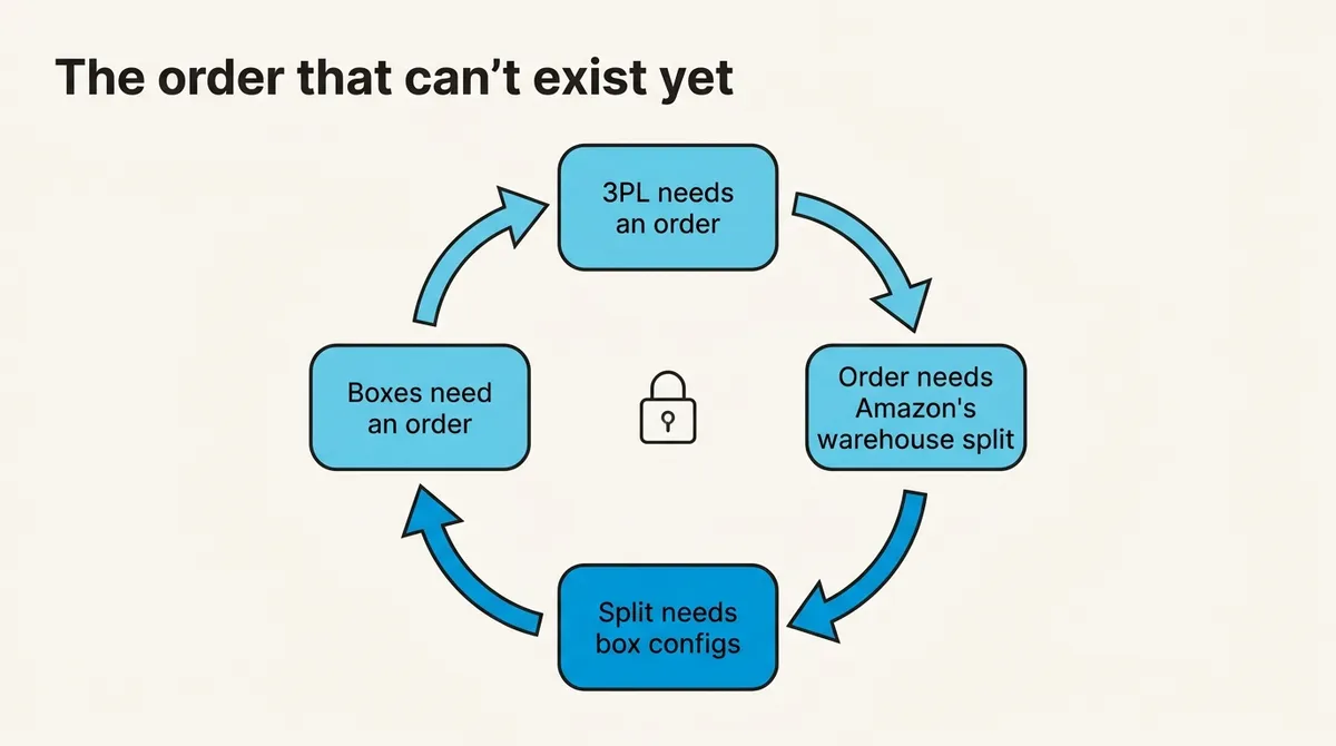 The FBA Inbound Order That Can't Exist Yet