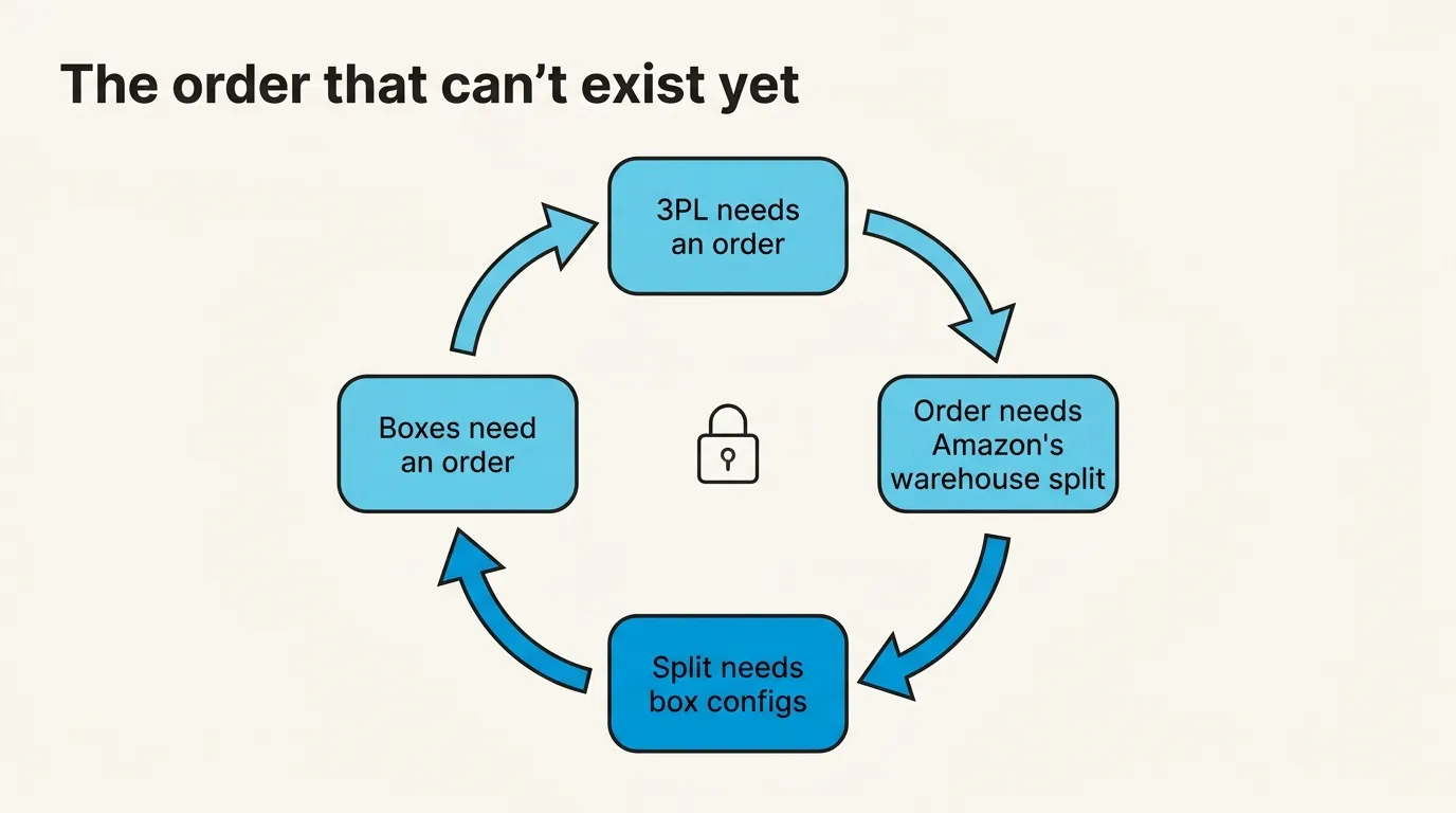 The loop: the 3PL needs an order, the order needs Amazon's warehouse split, the split needs box configs, and the boxes need an order