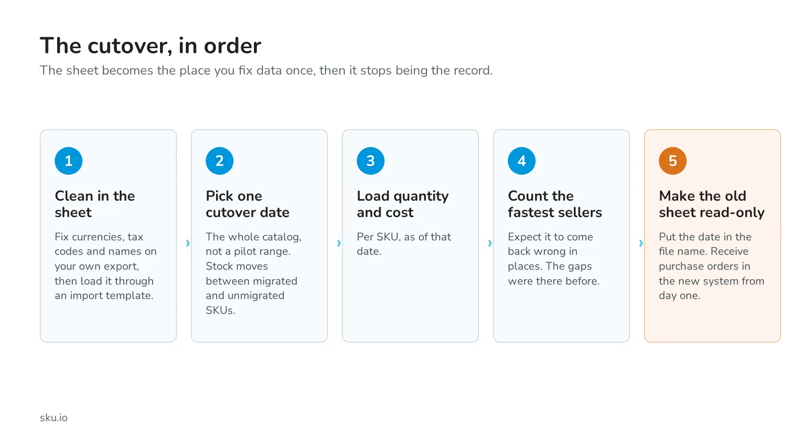 The cutover in five steps: clean in the sheet, pick one cutover date, load quantity and cost, count the fastest sellers, make the old sheet read-only