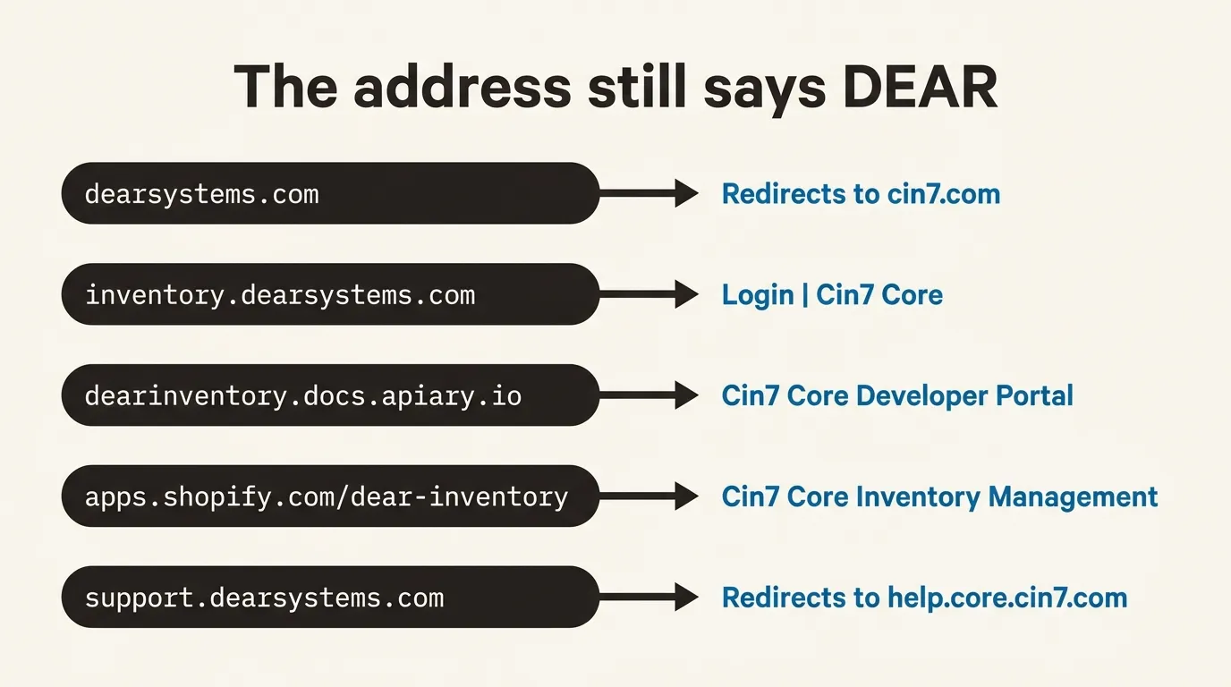 The address still says DEAR. Five addresses and what each page calls itself: dearsystems.com redirects to cin7.com; inventory.dearsystems.com is titled Login | Cin7 Core; dearinventory.docs.apiary.io is titled Cin7 Core Developer Portal; apps.shopify.com/dear-inventory is titled Cin7 Core Inventory Management; support.dearsystems.com redirects to help.core.cin7.com. Each address loaded September 9 2026