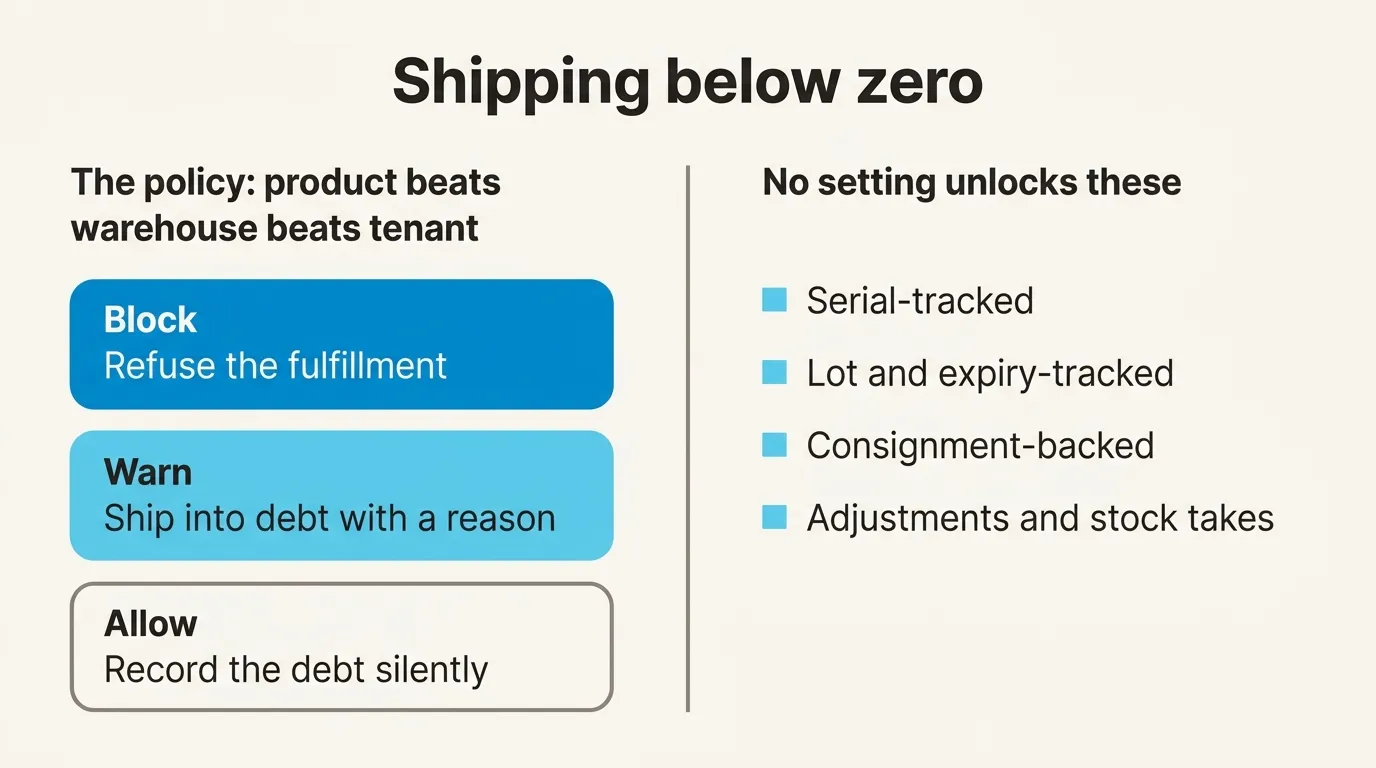 The negative-inventory policy as three rows, Block refuse the fulfillment, Warn ship into debt with a reason, Allow record the debt silently, beside the four kinds of stock no setting unlocks: serial-tracked, lot and expiry-tracked, consignment-backed, and adjustments and stock takes