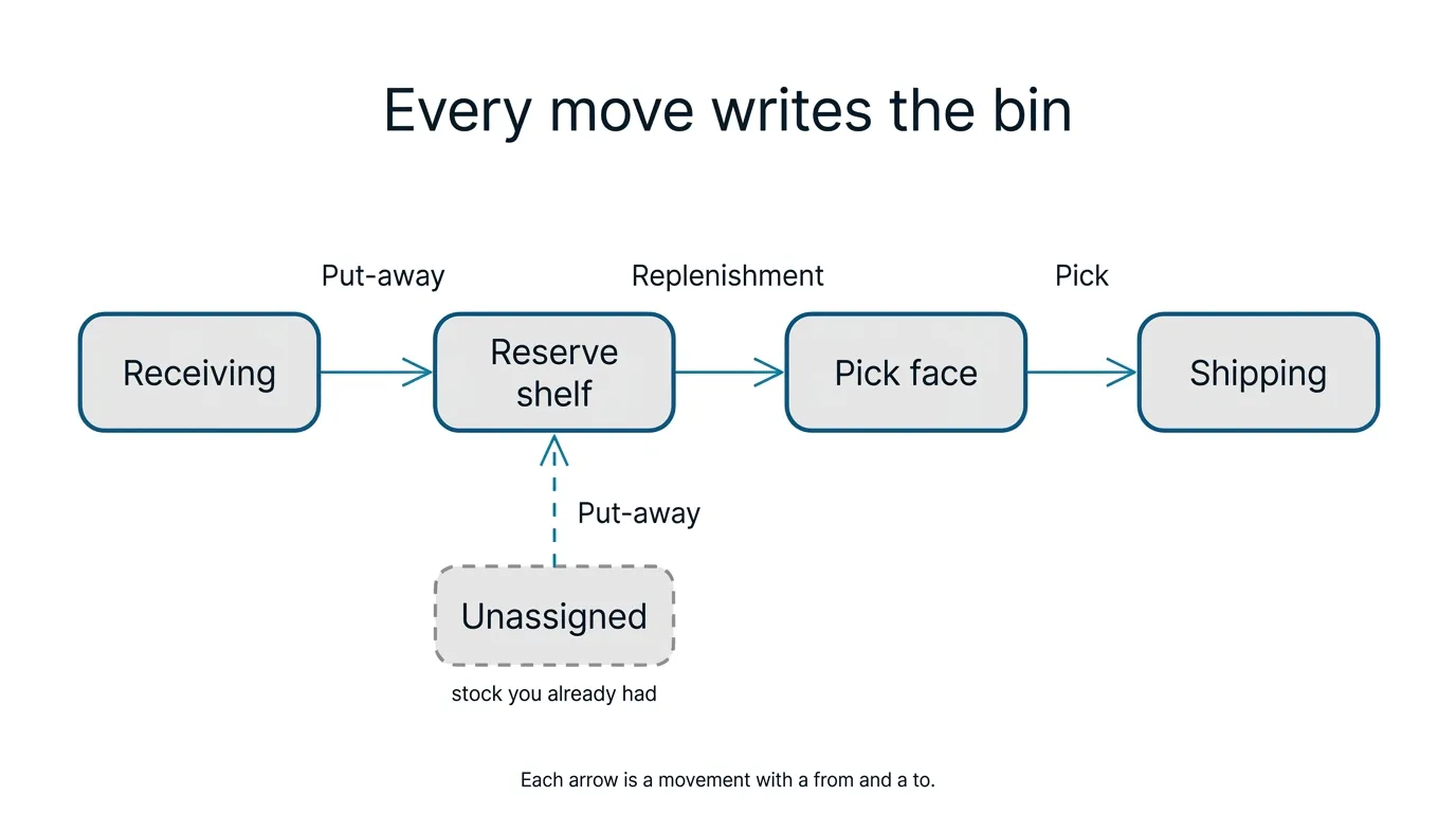 Every move writes the bin: Receiving to a reserve shelf by put-away, reserve to the pick face by replenishment, pick face to Shipping by a pick, and stock you already had goes from Unassigned to a shelf by put-away
