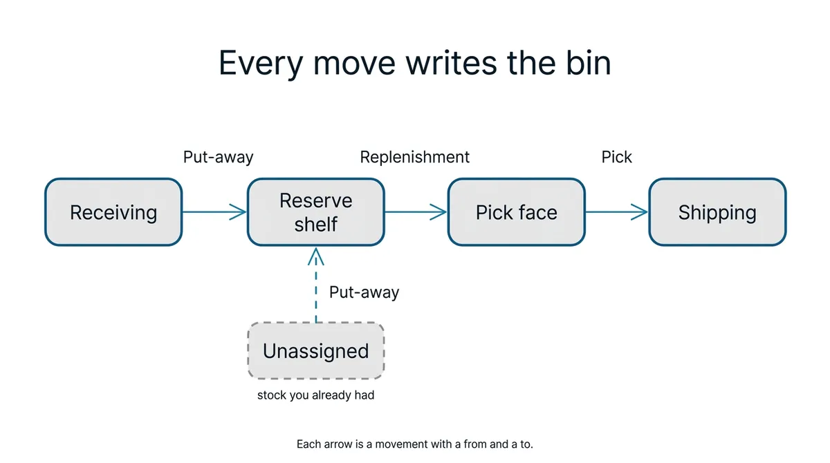 Which Box Is It In? Bin Locations Without the Spreadsheet