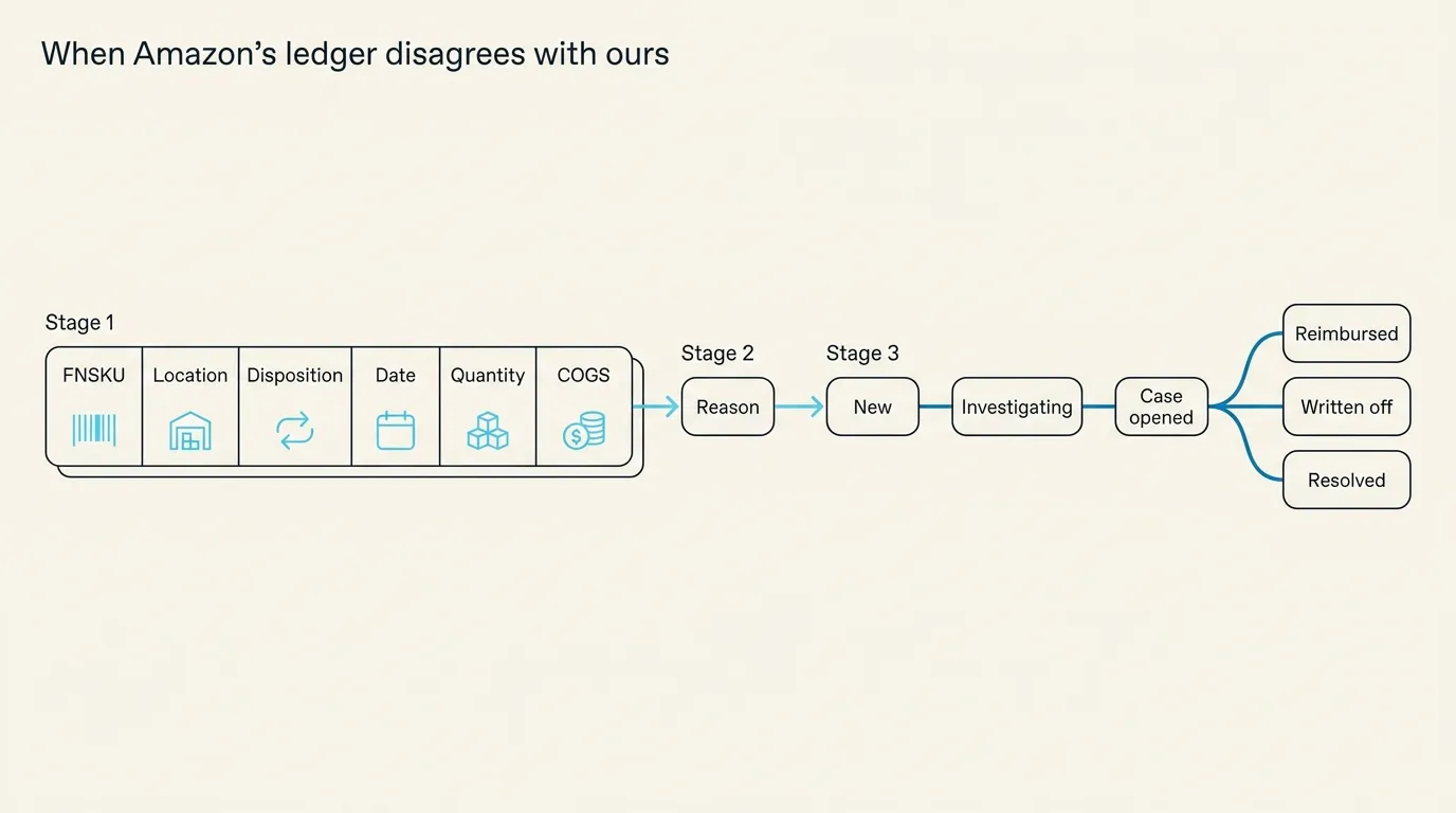 A left-to-right diagram titled "When Amazon's ledger disagrees with ours": a row of six fields, FNSKU, Location, Disposition, Date, Quantity, COGS, feeding into a Reason box, feeding into a status ladder of New, Investigating, Case opened, which forks into three endings, Reimbursed, Written off, Resolved