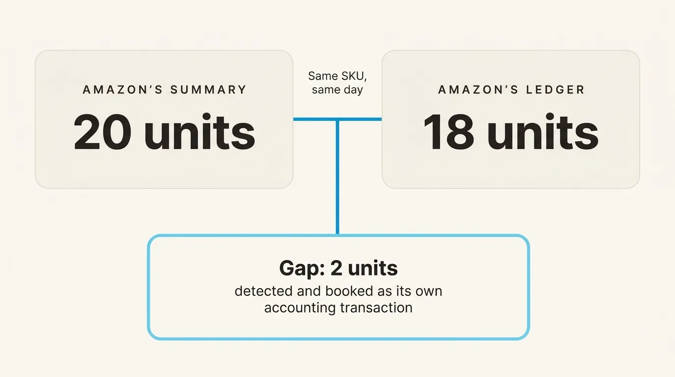 Amazon's summary says 20 units and Amazon's ledger says 18 units for the same SKU on the same day: the 2-unit gap is detected and booked as its own accounting transaction