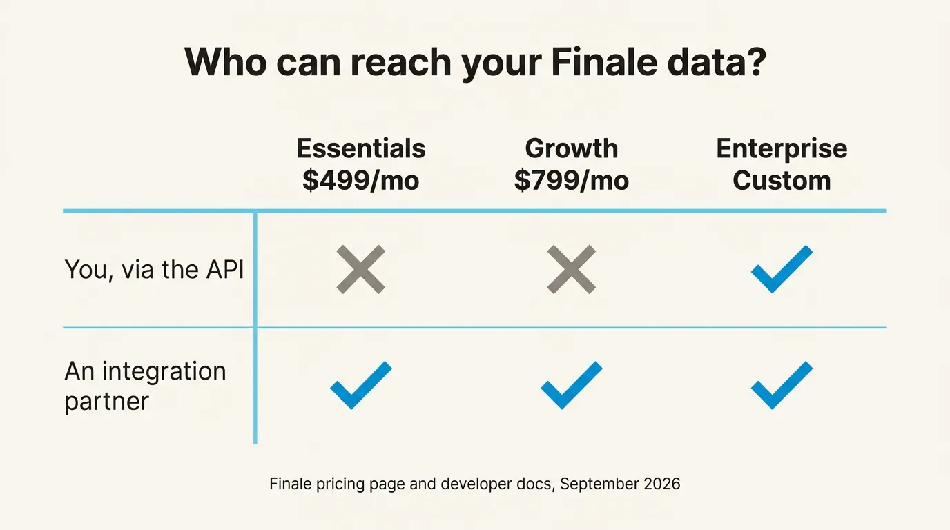 Who can reach your Finale data: on Essentials at $499/mo and Growth at $799/mo you cannot call the API yourself, and on Enterprise you can; an integration partner can on all three tiers. From Finale's pricing page and developer docs, September 2026