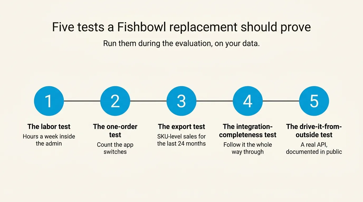 Five tests a Fishbowl replacement should prove: the labor test, the one-order test, the export test, the integration-completeness test and the drive-it-from-outside test
