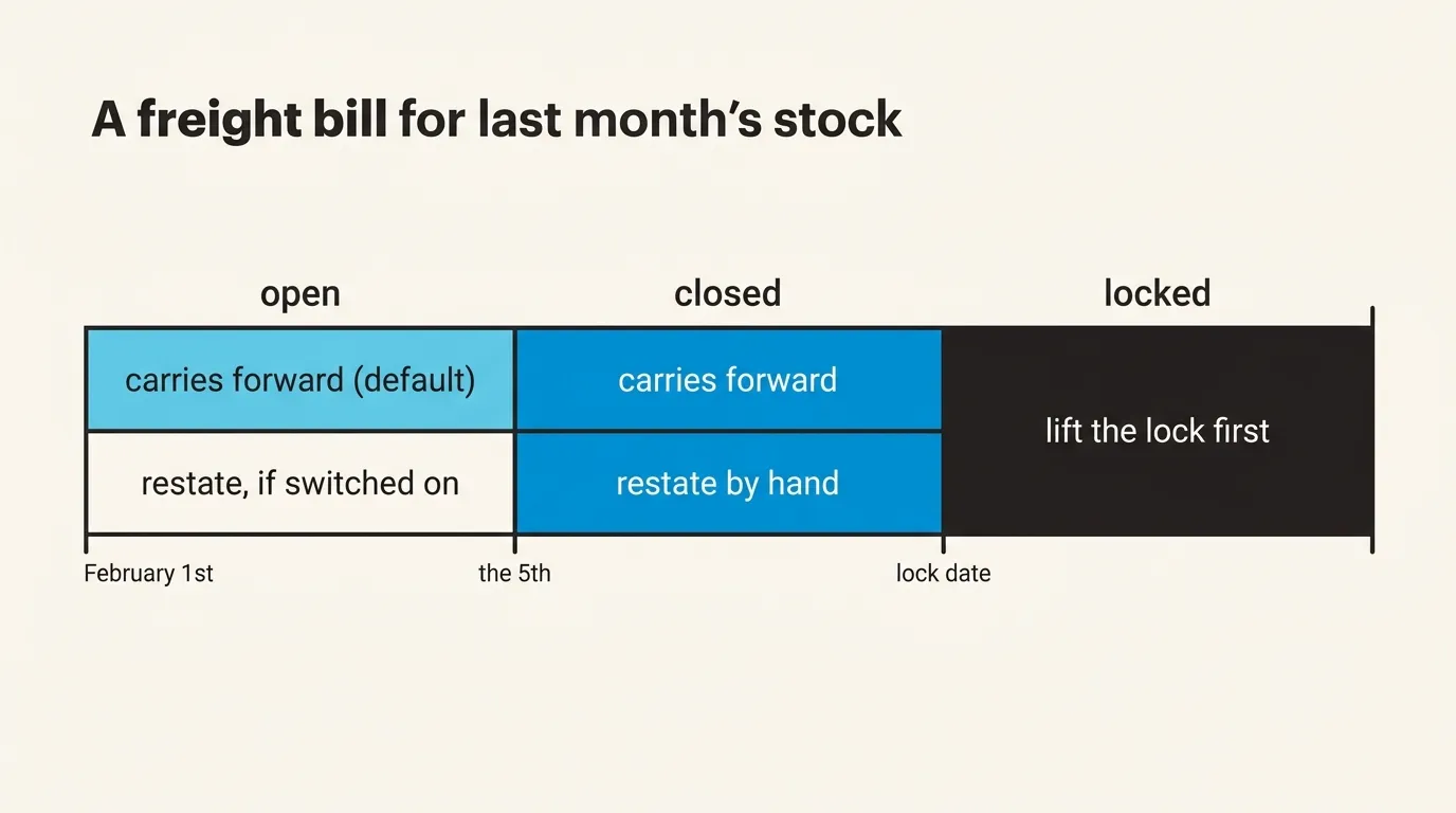 By default a freight bill for last month's stock carries forward, even while the month is open; it restates while the month is open only with restate-only-while-open switched on. Once the month is closed on the 5th it carries forward and a person can still restate by hand, and after the lock date nobody can restate without lifting the lock first
