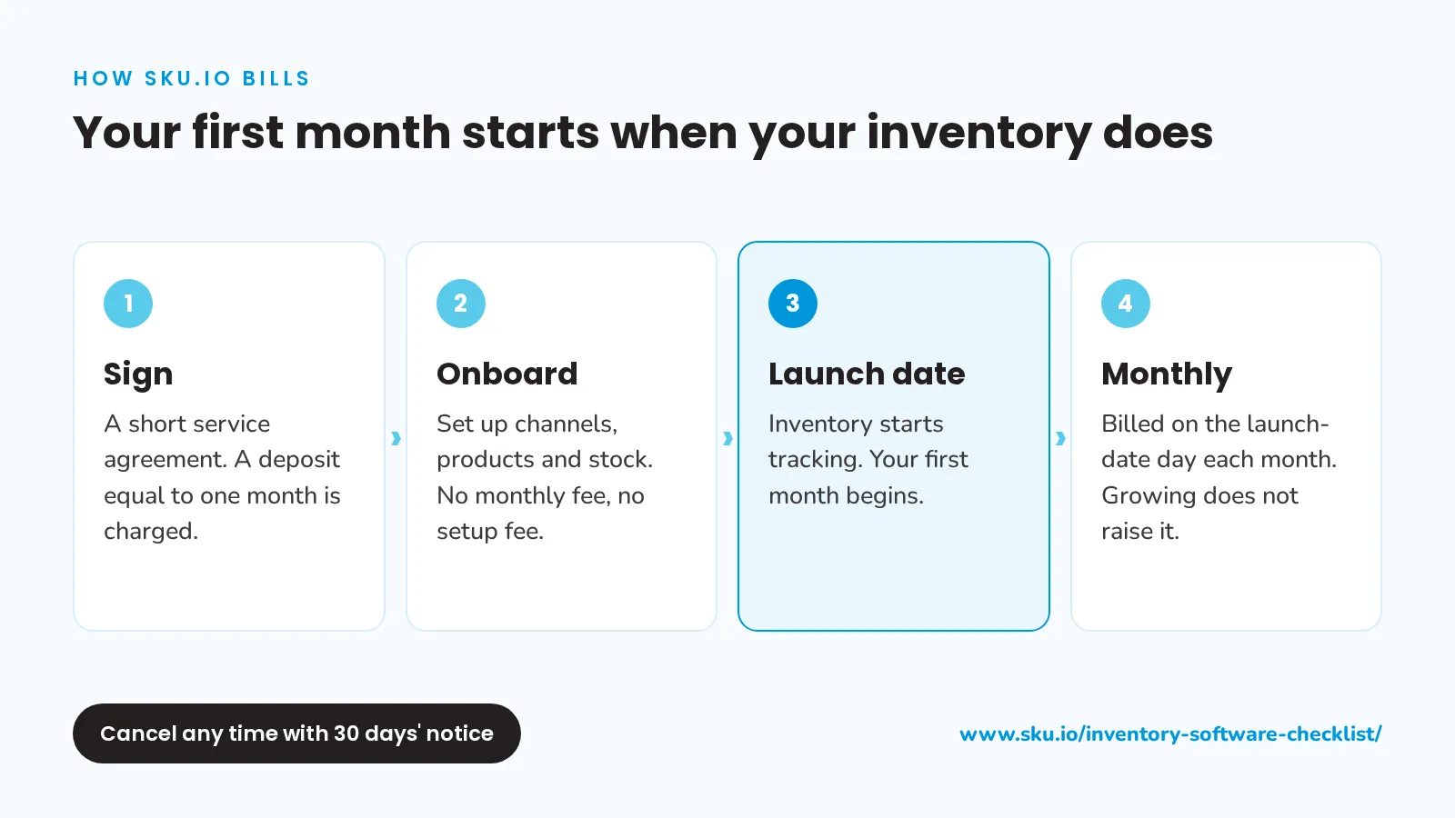 How SKU.io billing works, in order: sign the agreement and pay a deposit equal to one month, onboard with no monthly fee, the first month starts on the launch date when inventory starts tracking, then billing recurs monthly on that day, and either side can cancel with 30 days' notice