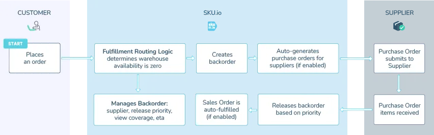 Just-in-time flow in sku.io: sales order, backorder, purchase order, release