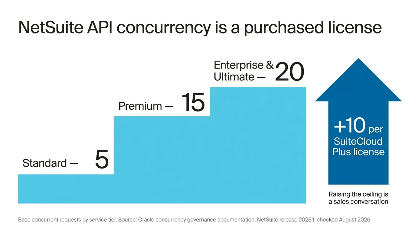 NetSuite API concurrency is a purchased license: base concurrent requests are 5 on Standard, 15 on Premium, 20 on Enterprise and Ultimate, plus 10 per SuiteCloud Plus license. Source: Oracle's concurrency governance documentation, NetSuite release 2026.1, checked August 2026