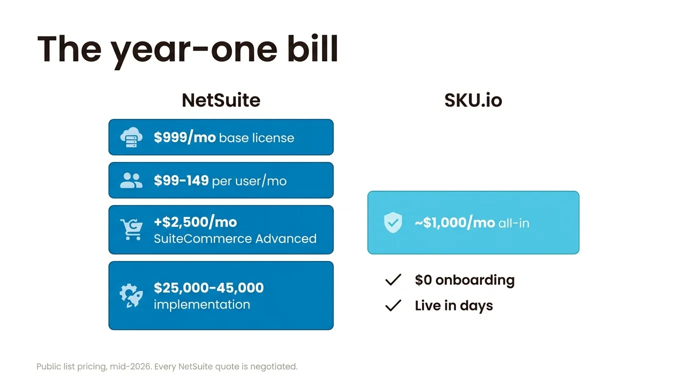The year-one bill: NetSuite's stacked license, user, SuiteCommerce and implementation costs next to SKU.io's ~$1,000/mo all-in