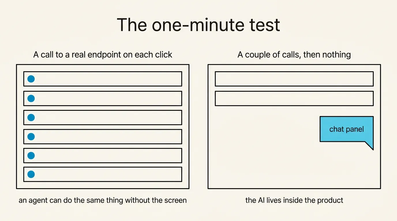The one-minute test: a call to a real endpoint on each click means an agent can do the same thing without the screen; a couple of calls and then nothing means the AI lives inside the product