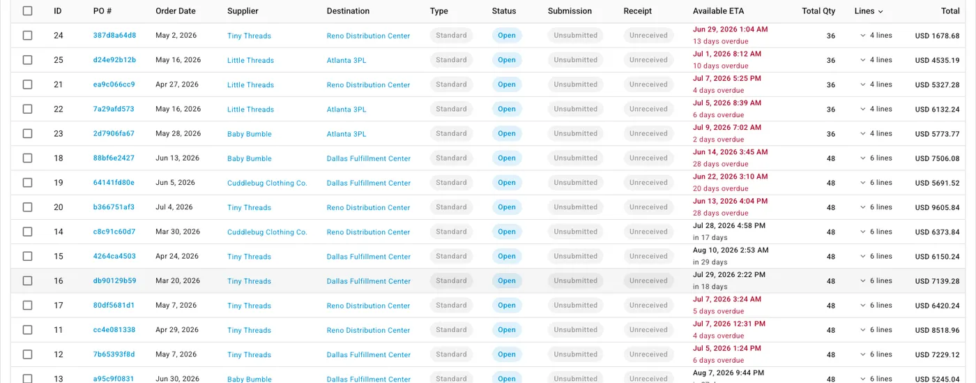The sku.io Purchase Orders table, showing supplier, destination warehouse, submission and receipt state, and an ETA column with overdue dates in red