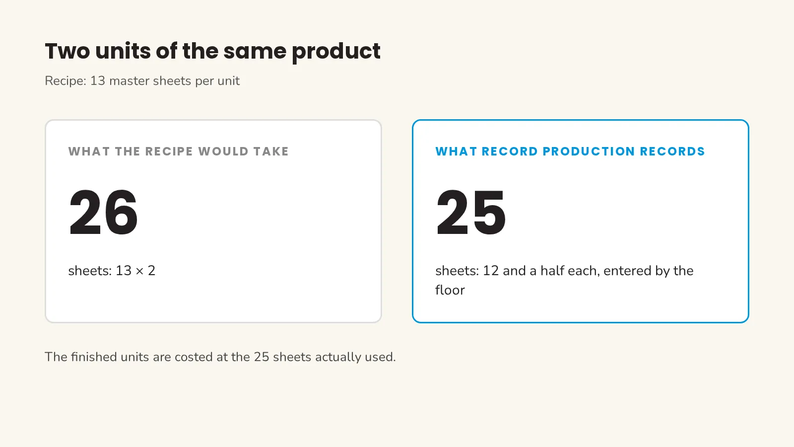 The recipe says 13 sheets per unit, so two units would take 26. The floor used 12 and a half each and recorded 25. Record Production costs the 25.