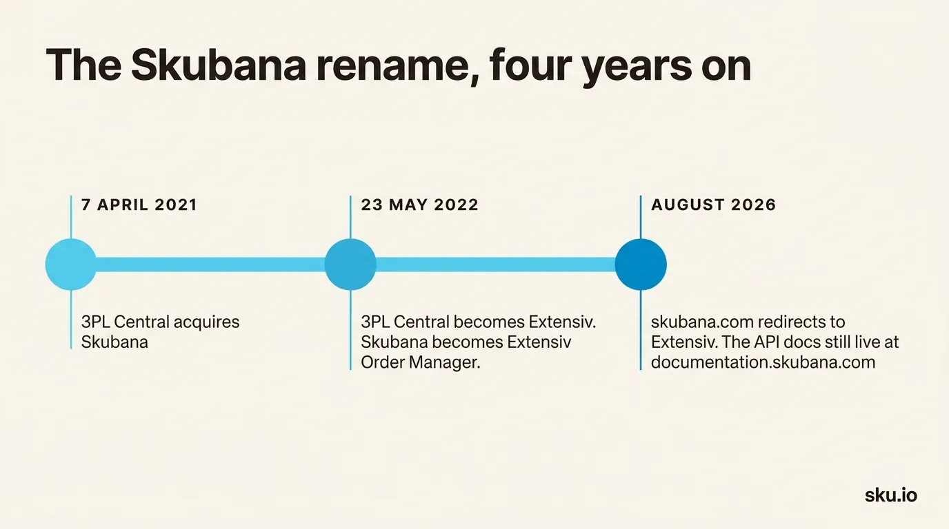 The Skubana rename, four years on: 3PL Central acquires Skubana on 7 April 2021, becomes Extensiv on 23 May 2022 with Skubana renamed Extensiv Order Manager, and by August 2026 skubana.com redirects while the API docs still live at documentation.skubana.com