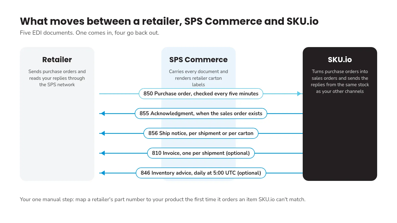 How the five EDI documents move: the 850 purchase order comes from the retailer through SPS Commerce into SKU.io, checked every five minutes, and SKU.io sends back the 855 acknowledgment when the sales order exists, the 856 ship notice per shipment or per carton, the optional 810 invoice one per shipment, and the optional 846 inventory advice daily at 5:00 UTC. The one manual step is mapping a retailer's part number the first time SKU.io can't match it