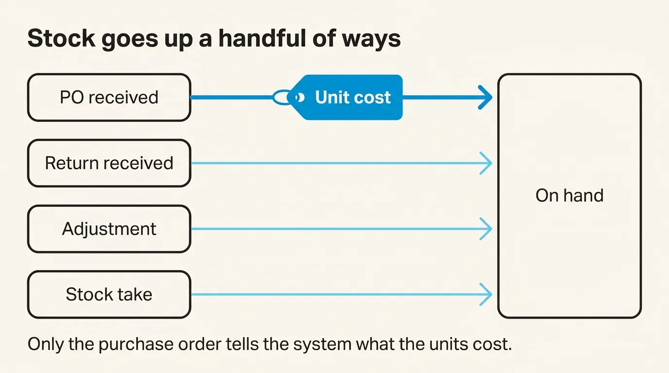 Stock goes up through a received PO, a received return, an adjustment or a stock take, and only the purchase order carries the unit cost