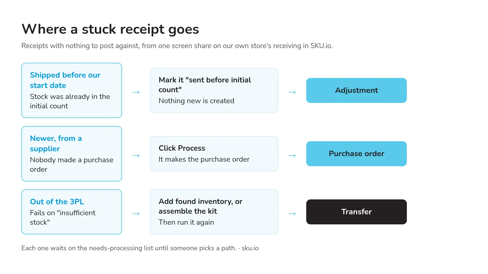 Three paths a stuck receipt took on that screen share: sent before initial count becomes an adjustment, Process makes a purchase order, and a failed 3PL transfer runs again after found inventory or a kit assembly