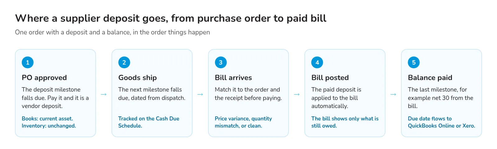 Where a supplier deposit goes, in five steps: the purchase order is approved and the deposit milestone falls due, booked as a current asset with inventory unchanged; the goods ship and the next milestone falls due, tracked on the Cash Due Schedule; the bill arrives and is matched to the order and the receipt; the bill is posted and the paid deposit is applied automatically so it shows only what is still owed; the balance is paid on the last milestone, with the due date flowing to QuickBooks Online or Xero