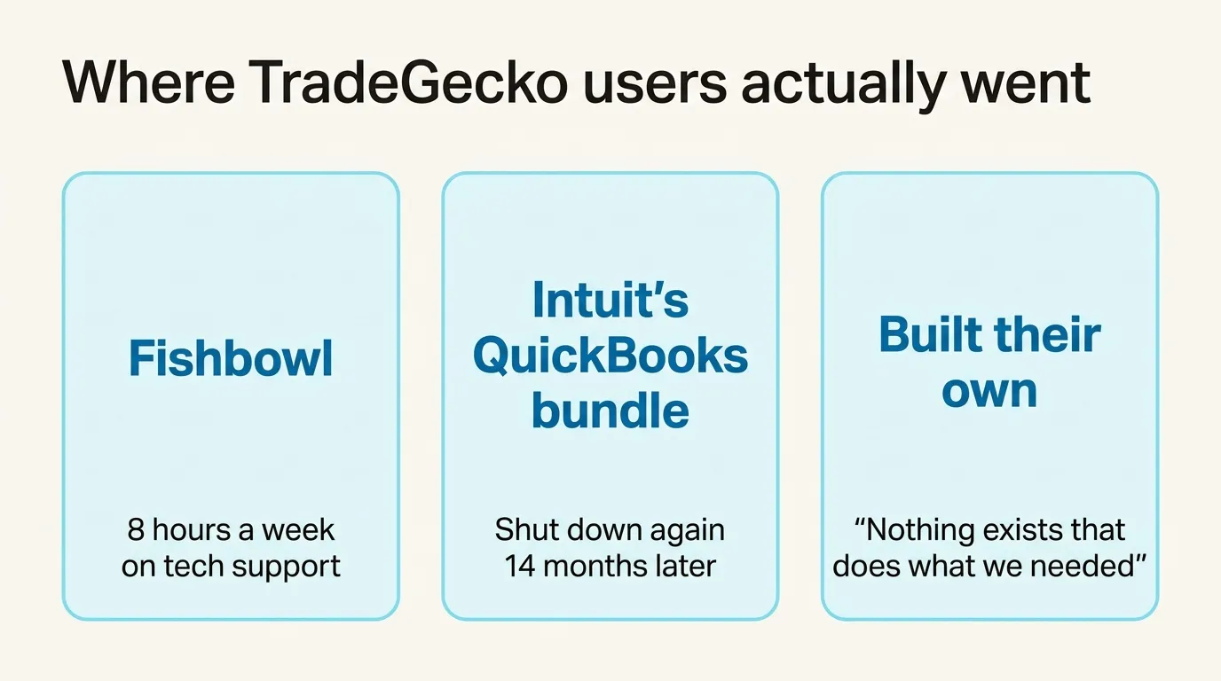 Where TradeGecko users actually went, from recorded calls: to Fishbowl, at eight hours a week of tech support; to Intuit's own QuickBooks bundle, which shut down again fourteen months later; or to the conclusion that nothing on the market fit and they would have to build it themselves