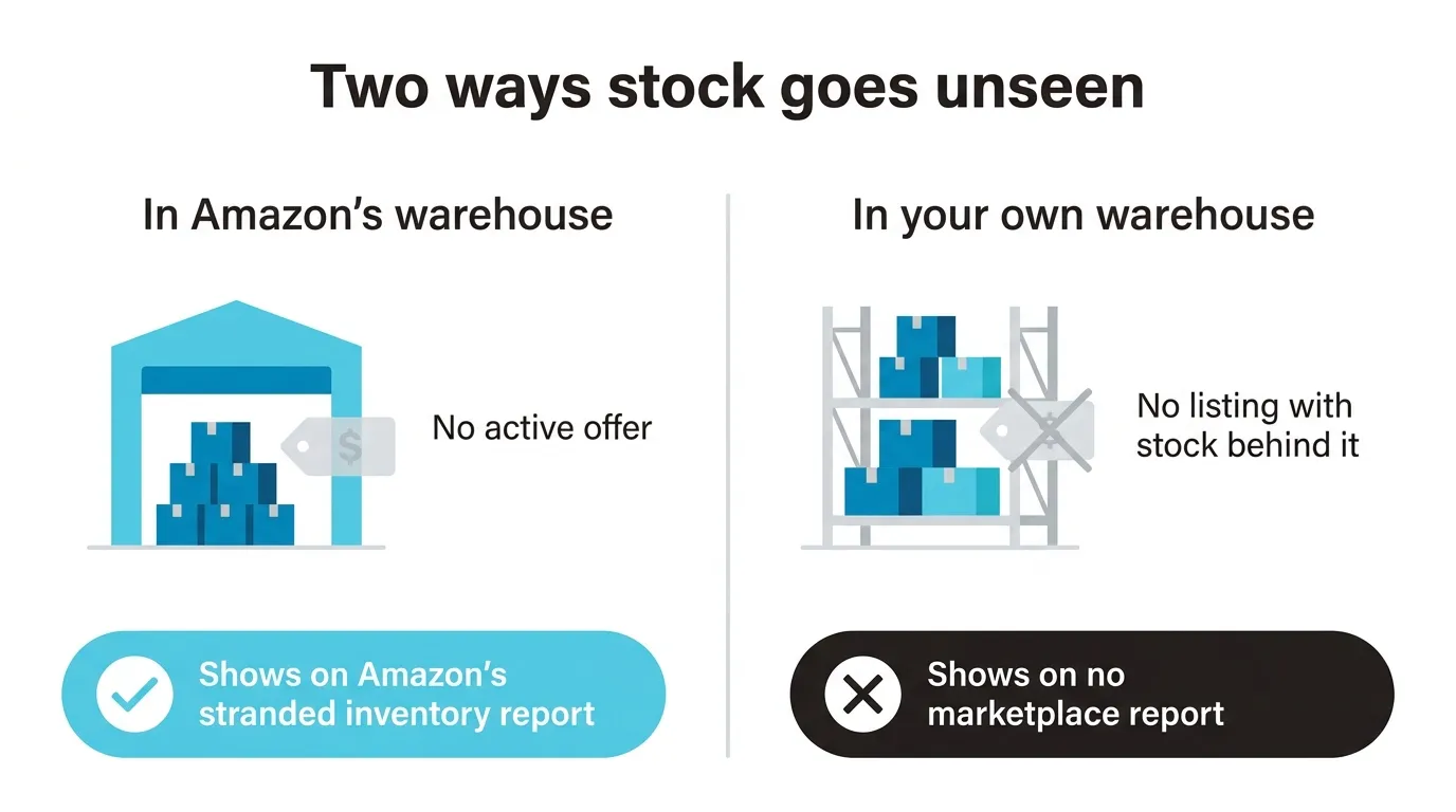 Two ways stock goes unseen: in Amazon's warehouse, or in your own with no stocked listing