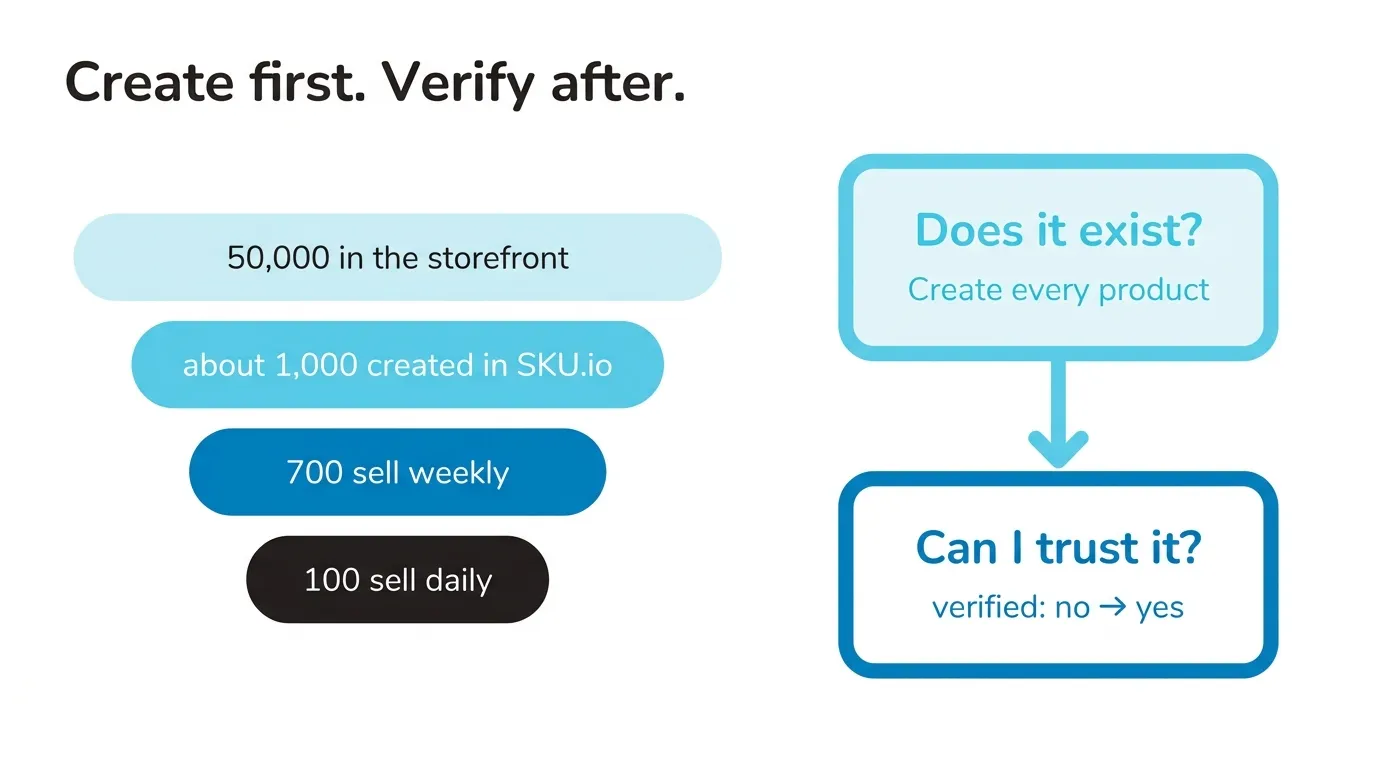 Bars for 50,000 in the storefront, about 1,000 created in SKU.io, 700 sell weekly, 100 sell daily, beside two boxes: Does it exist? then Can I trust it?
