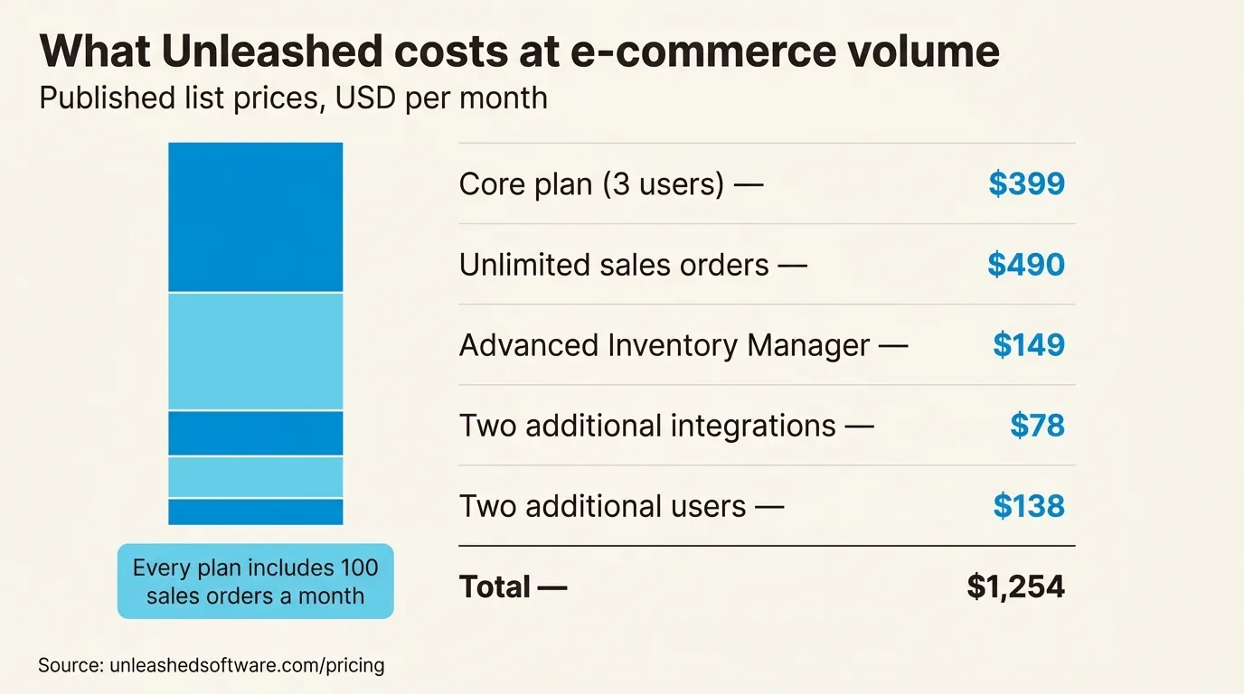 What Unleashed costs at e-commerce volume, from its published list prices in USD per month: Core plan with 3 users $399, unlimited sales orders $490, Advanced Inventory Manager $149, two additional integrations $78, two additional users $138, for a total of $1,254 a month. Every plan includes 100 sales orders a month.