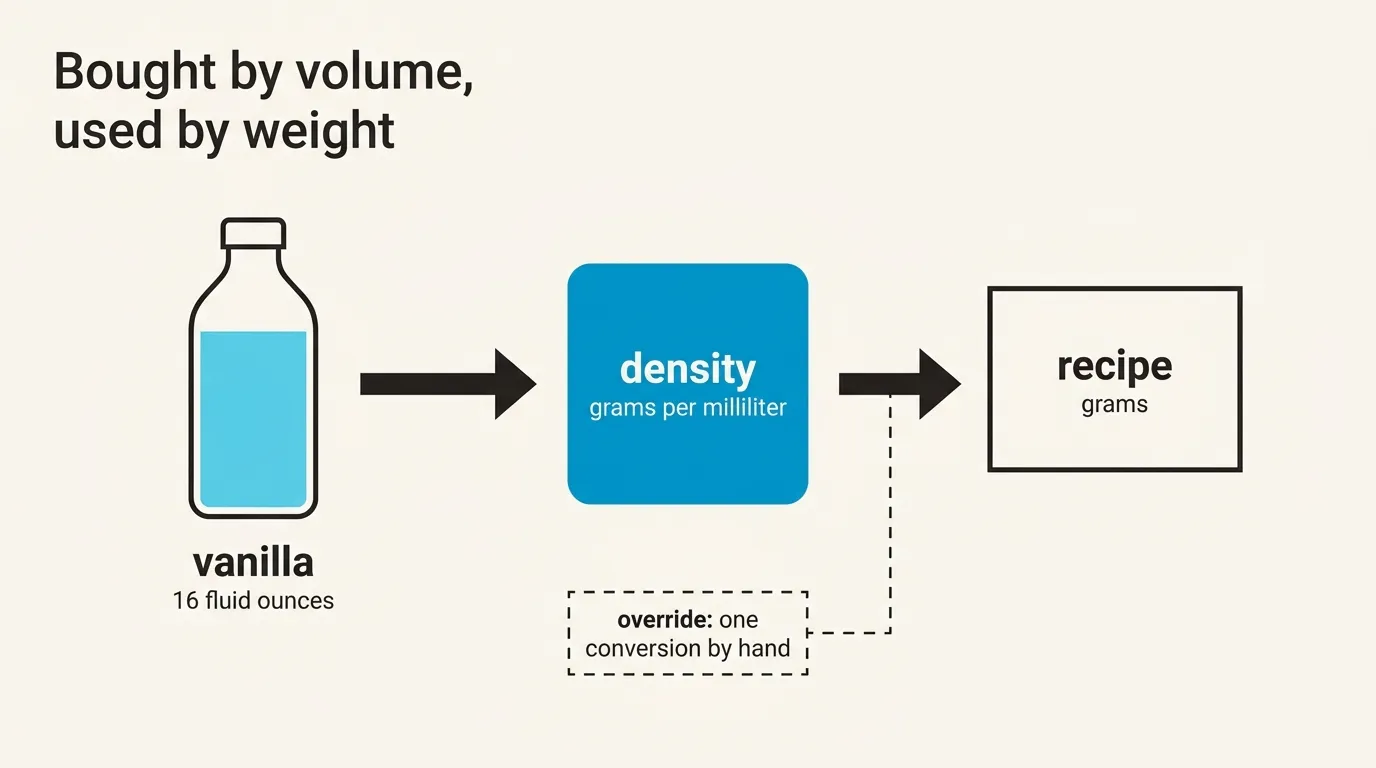 Vanilla bought in 16 fluid ounces reaches a recipe in grams through the ingredient's density in grams per milliliter, unless someone overrides that one conversion by hand