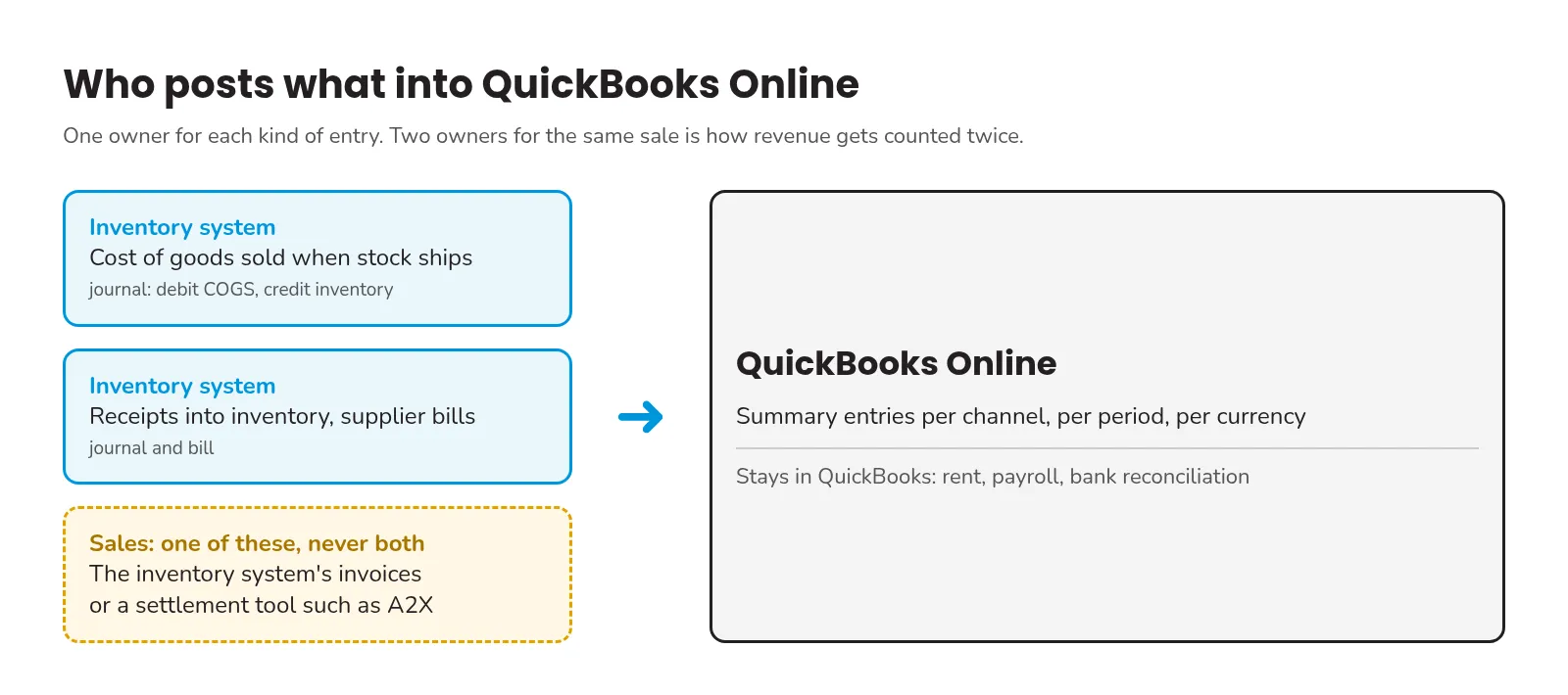 Who posts what into QuickBooks Online: the inventory system posts cost of goods sold when stock ships, receipts into inventory and supplier bills; sales come from either the inventory system or a settlement tool such as A2X, never both; rent, payroll and bank reconciliation stay in QuickBooks