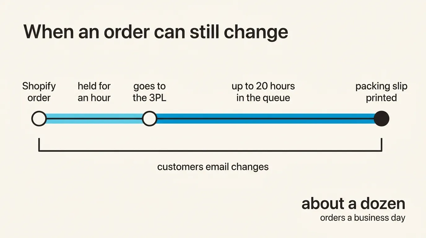 An order can still change from the time it's placed, through the hour it's held and up to 20 hours in the 3PL's queue, until the packing slip prints: about a dozen orders a business day