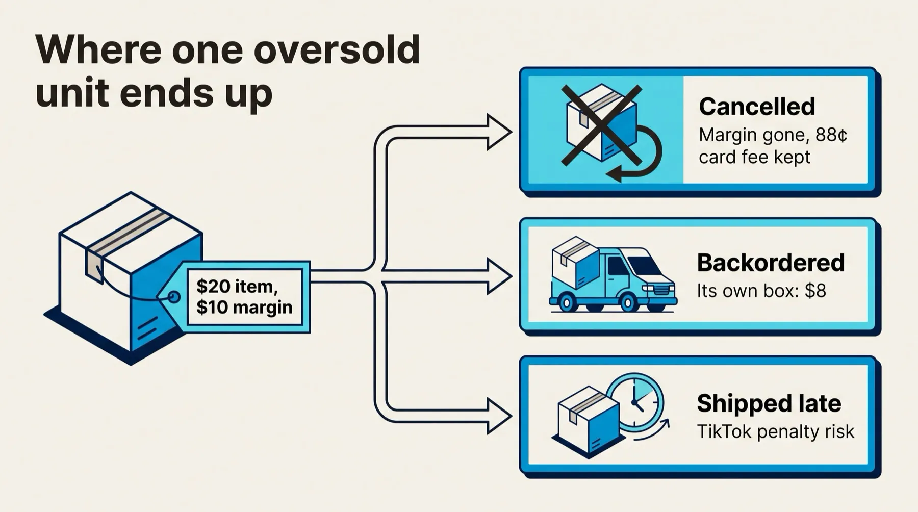 Diagram: an oversold $20 unit is cancelled, backordered into its own box, or shipped late