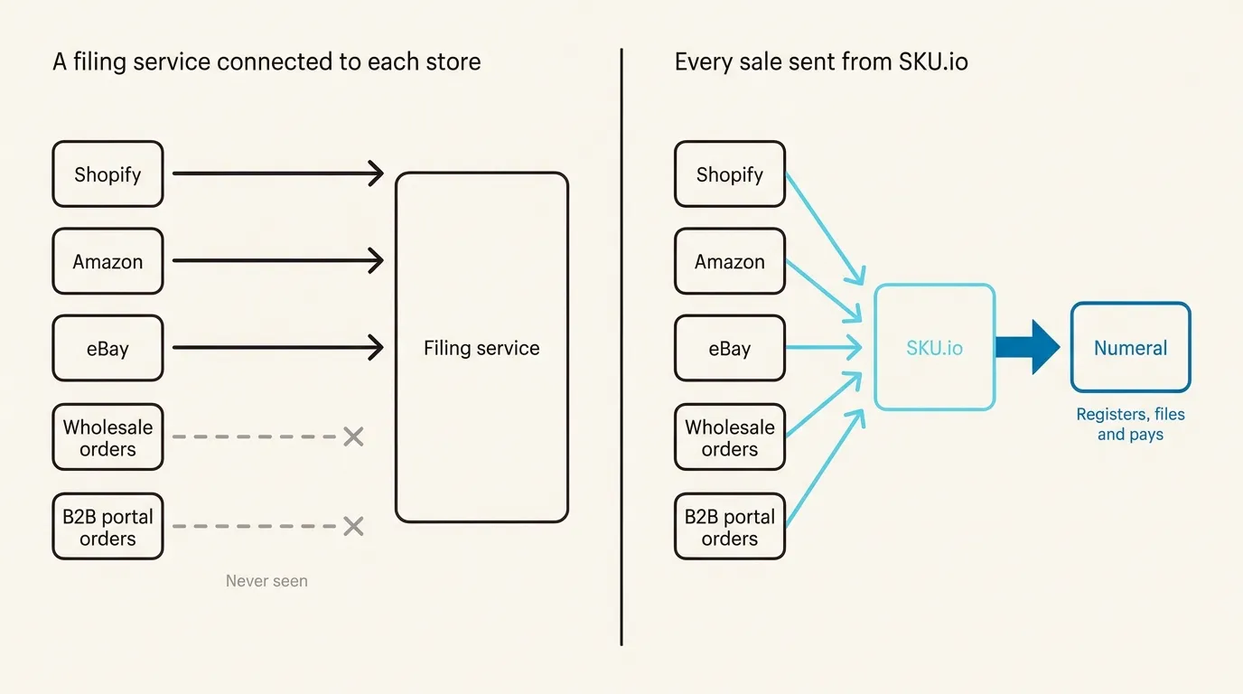 Left: Shopify, Amazon and eBay connect to a filing service while wholesale and B2B portal orders never reach it. Right: all five send through SKU.io to Numeral, which registers, files and pays