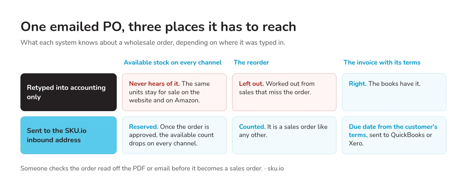 One emailed purchase order and the three places it has to reach: available stock on every channel, the reorder, and the invoice with its terms