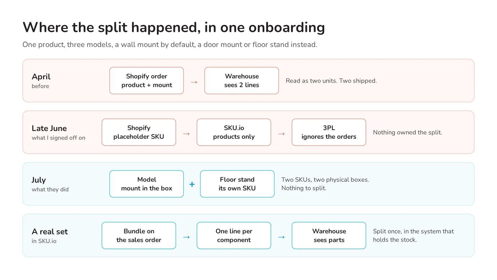 Four rows: in April a Shopify order sent product plus mount and the warehouse saw two lines; in late June a Shopify placeholder SKU, SKU.io with products only, and a 3PL ignoring the orders; in July the model with its mount in the box plus a floor stand as its own SKU; and a real set in SKU.io, a bundle split into one line per component before the warehouse