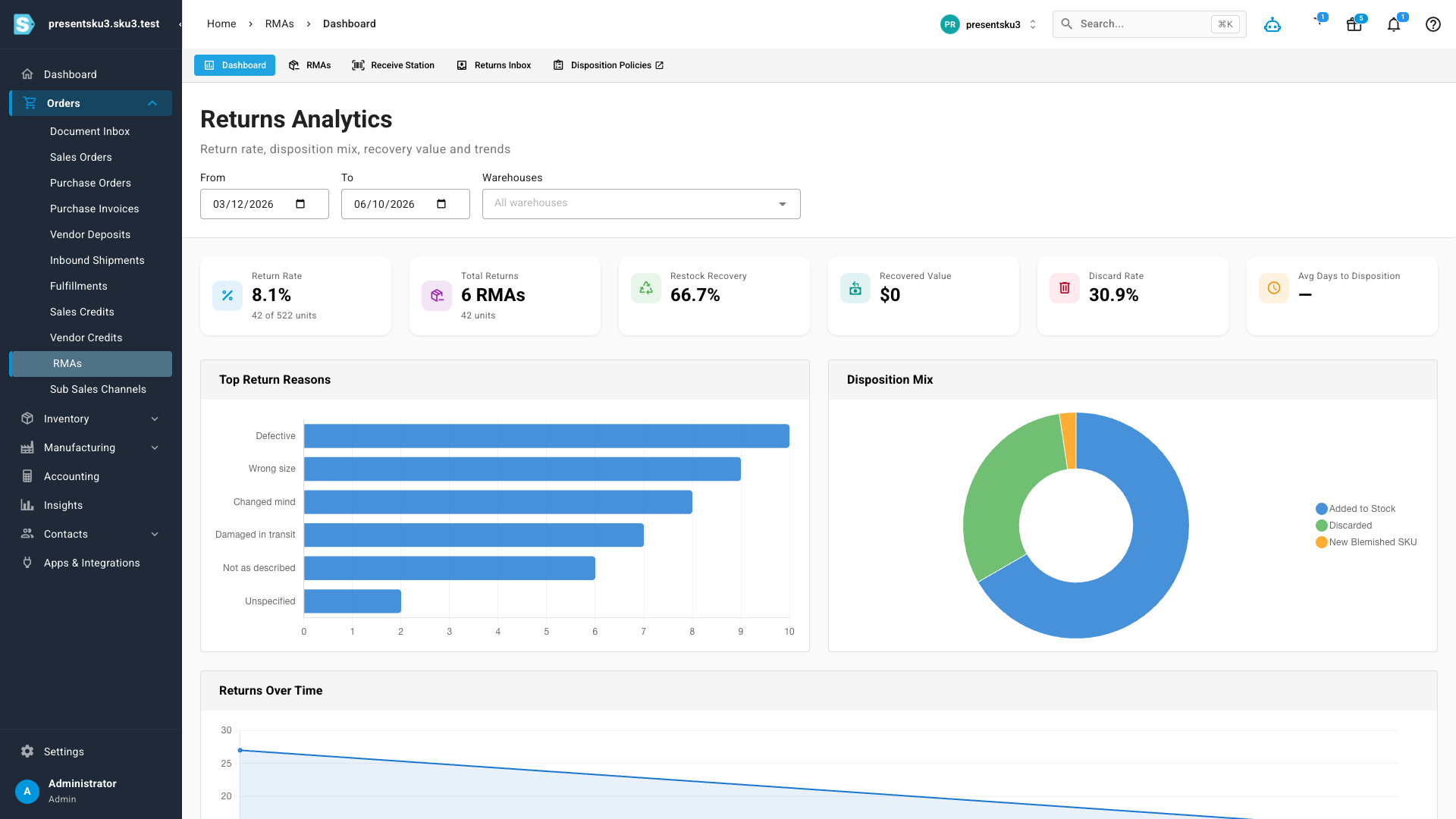 The Returns Analytics dashboard with KPI cards and charts