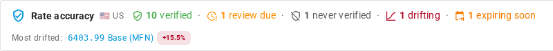 The Rate accuracy panel, with one drifting rate: 6403.99, 15.5% over