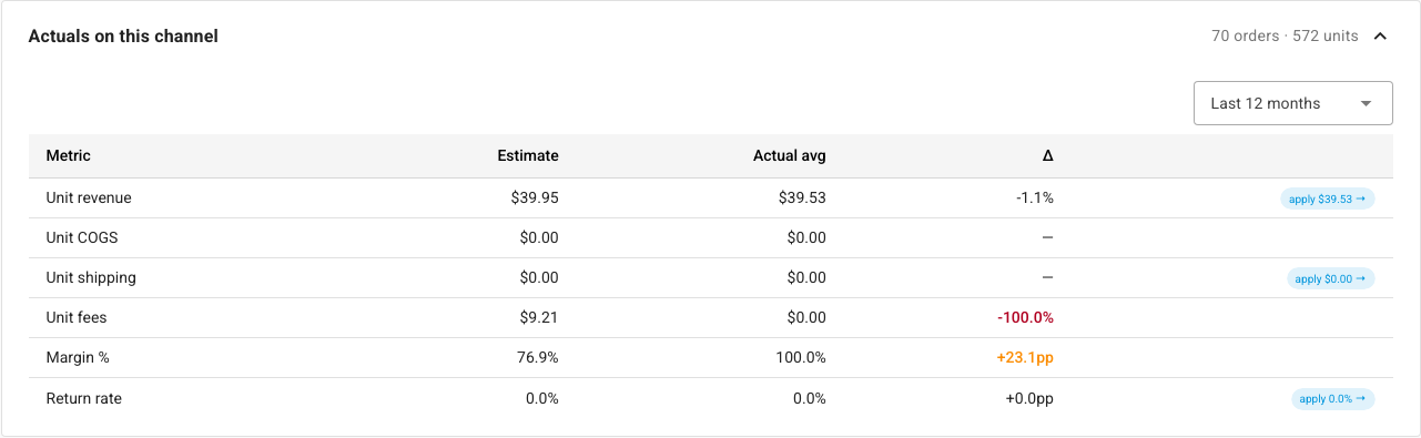 Actuals on this channel over the last 12 months: 70 orders and 572 units, comparing the estimated and actual unit revenue, cost, shipping, fees, margin and return rate, with apply buttons