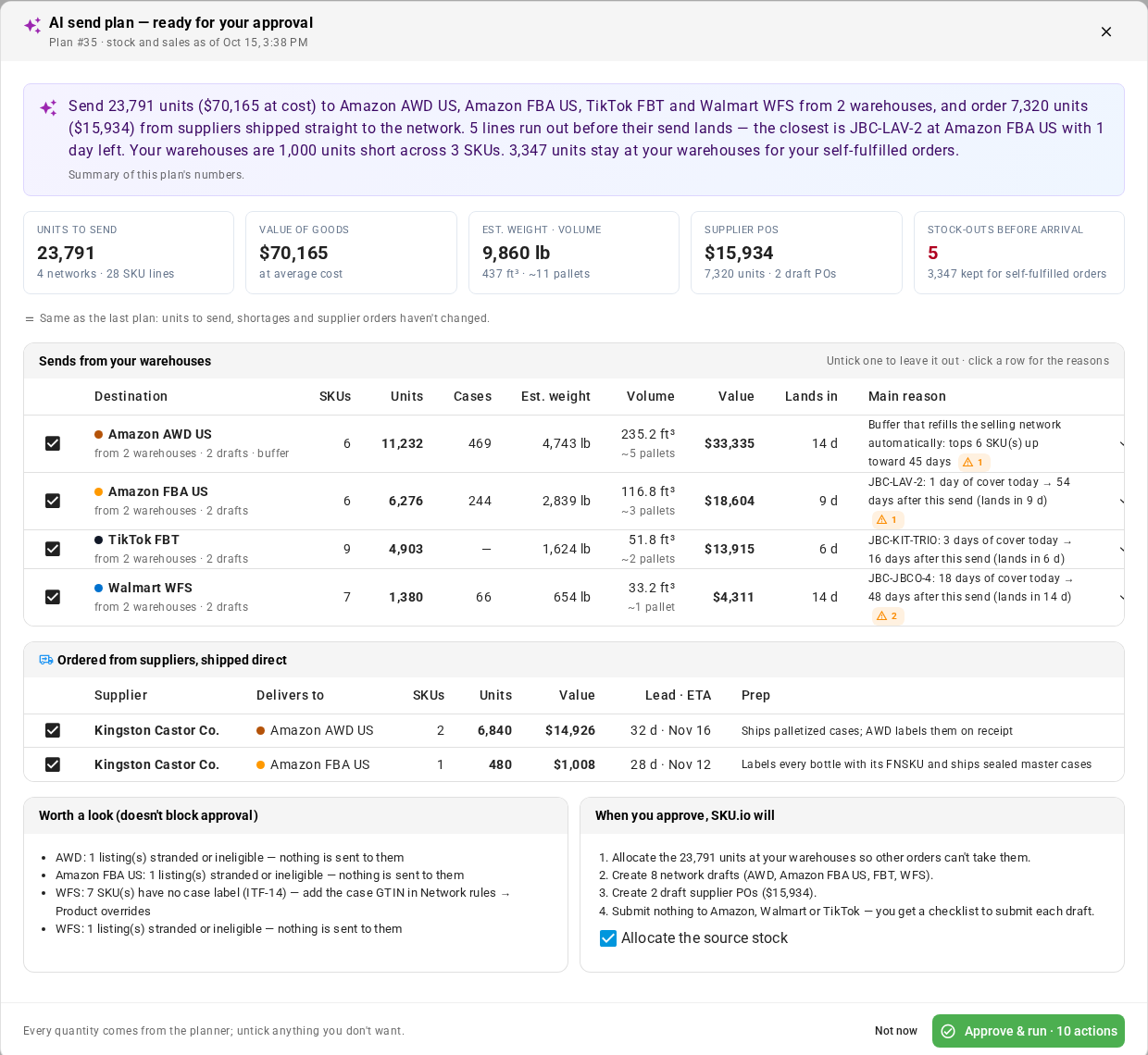 The AI send plan — ready for your approval window: the recommendation, five headline numbers, the Sends from your warehouses table with Amazon AWD US, Amazon FBA US, TikTok FBT and Walmart WFS all ticked, two Kingston Castor Co. orders under Ordered from suppliers, shipped direct, the Worth a look list, the When you approve, SKU.io will list with Allocate the source stock ticked, and Approve & run · 10 actions