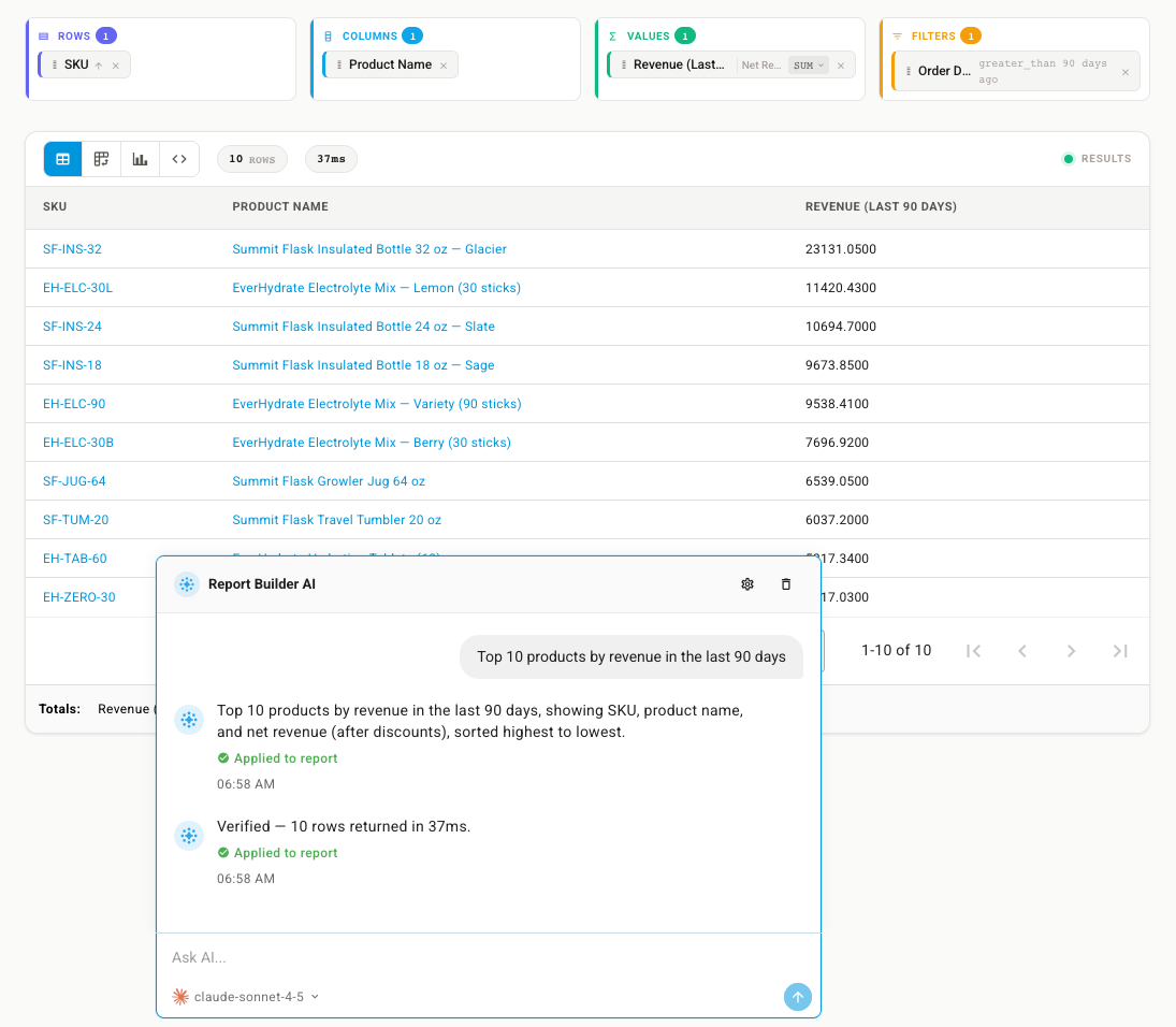 A report built by Report Builder AI, with SKU in Rows, Revenue in Values, an order date filter, ten rows of results, and the conversation explaining what was applied