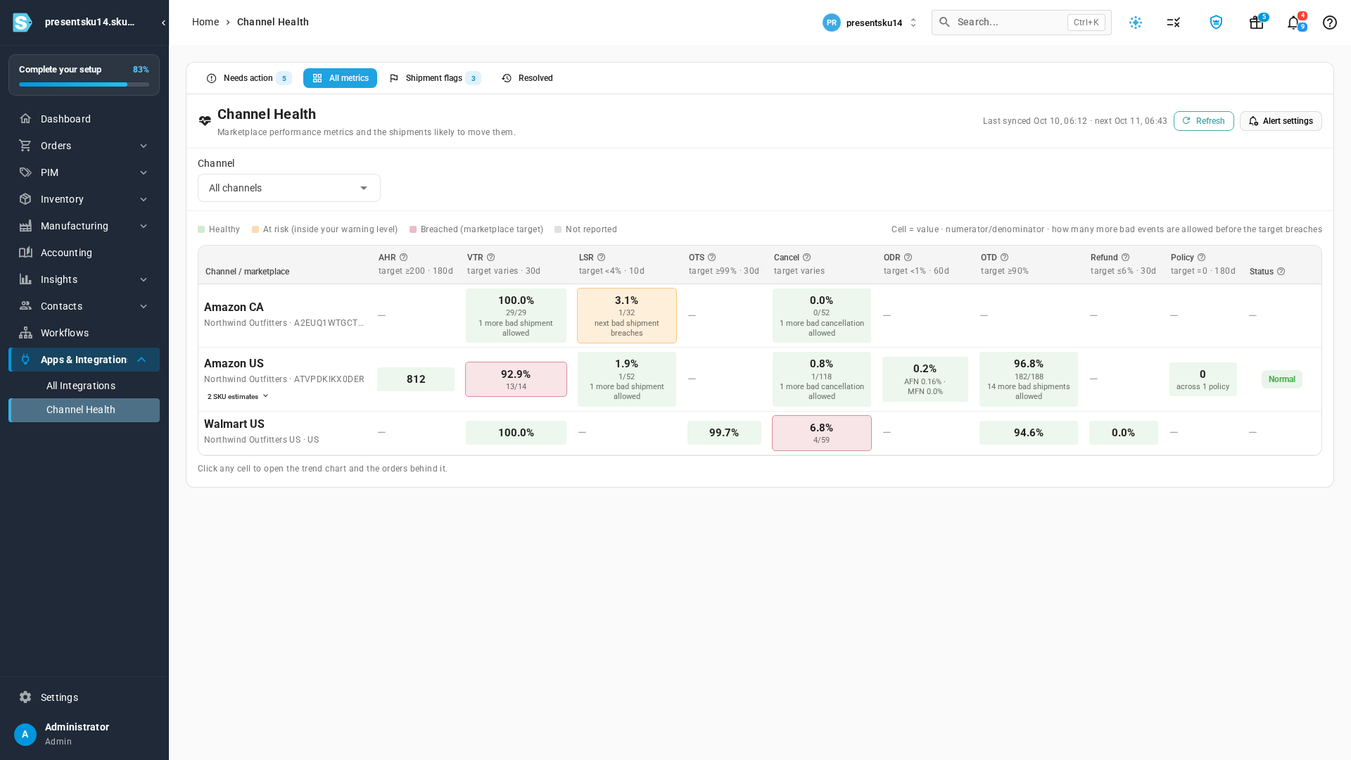 The All metrics grid with a row per Amazon marketplace and Walmart, each cell showing a value, its counts and its status colour