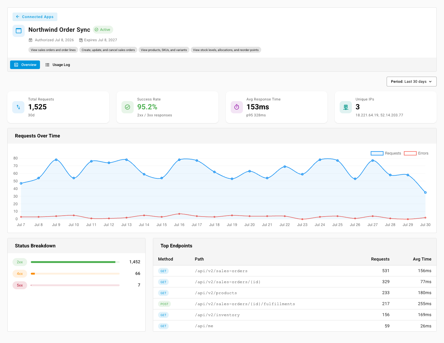 The Northwind Order Sync detail page showing total requests, success rate, response time, unique IPs, a requests-over-time chart, status breakdown, and top endpoints