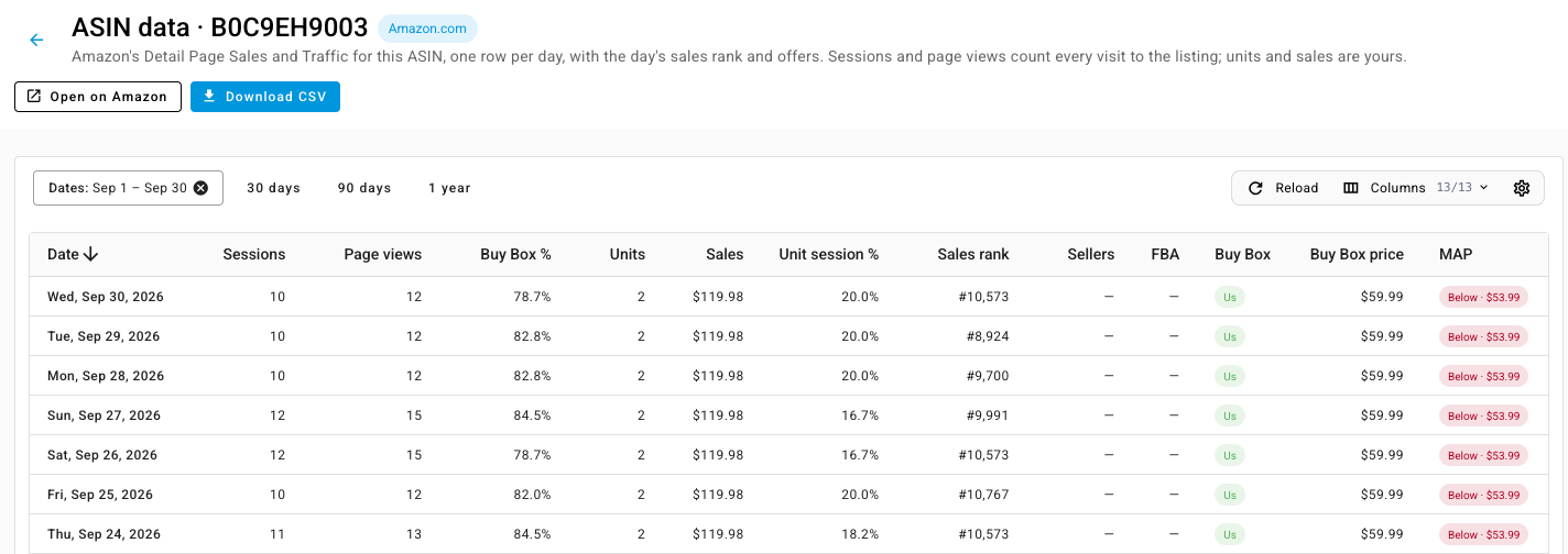 The ASIN data page, with the date range, the presets, and one row per day
