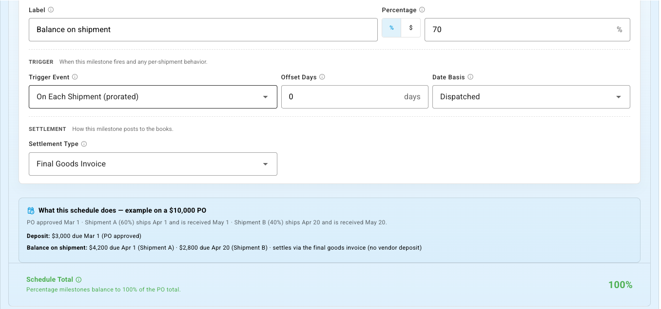 The balance milestone, a worked example on a $10,000 PO, and a 100% schedule total
